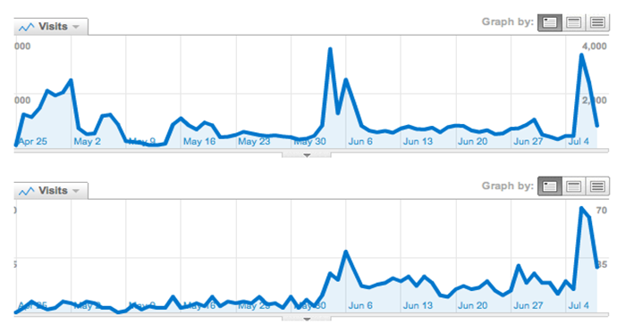 15 Types of Content That Will Drive You More Traffic