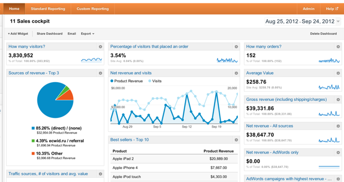 How 3 Simple Google Analytics Reports Will Increase Your Search Engine Traffic